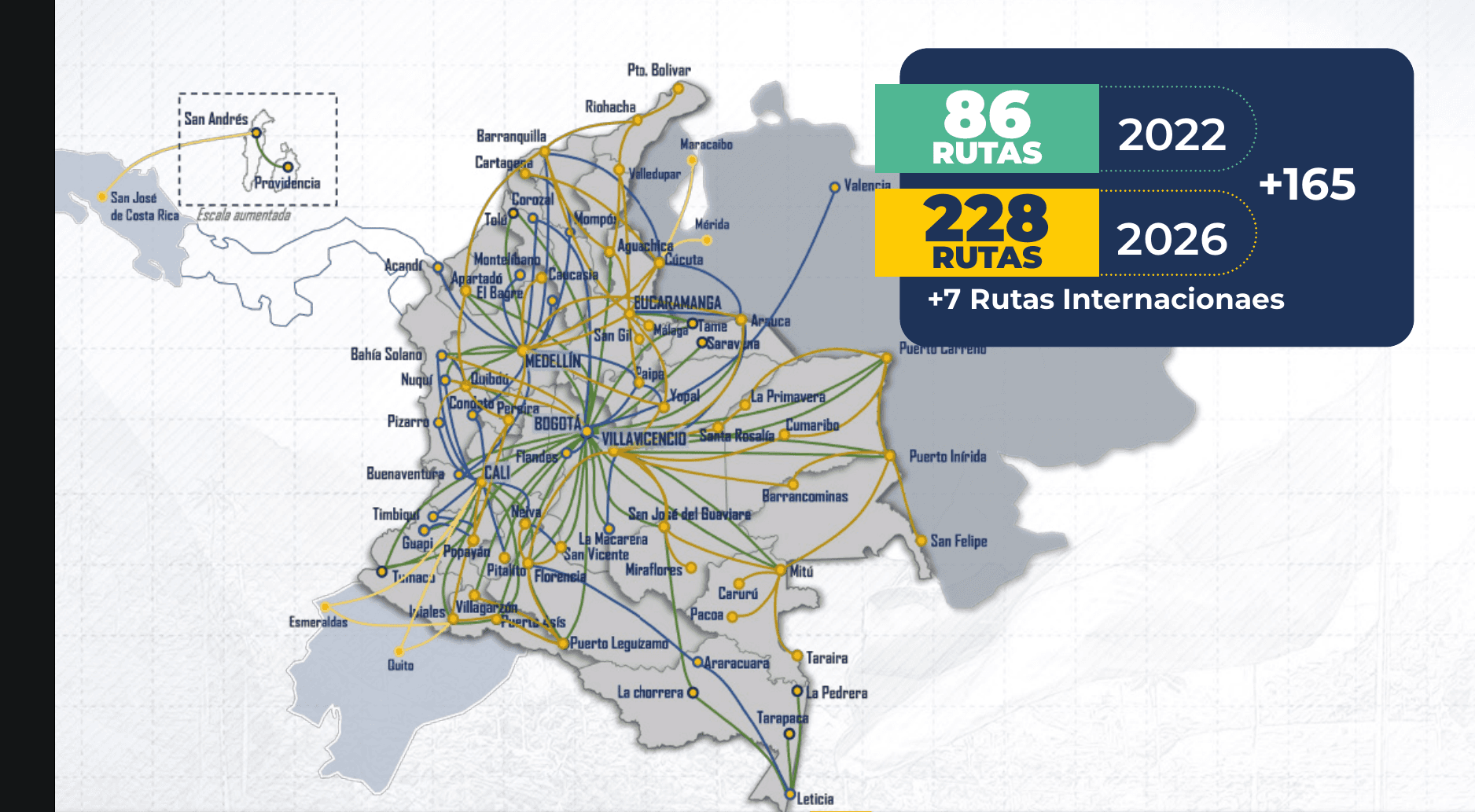 Mapa de Colombia con las rutas aéreas de Satena trazadas entre distintas ciudades y municipios, junto a las cifras de 86 rutas en 2022 y 228 rutas en 2026, un aumento de 165 rutas, incluyendo 7 rutas internacionales.